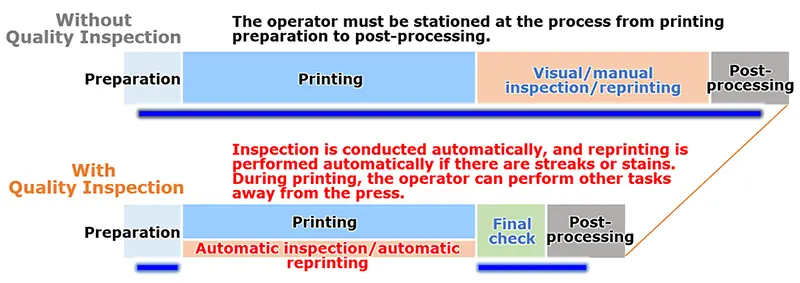 Image of improvement of work content and time reduction by utilizing the Quality Inspection Unit